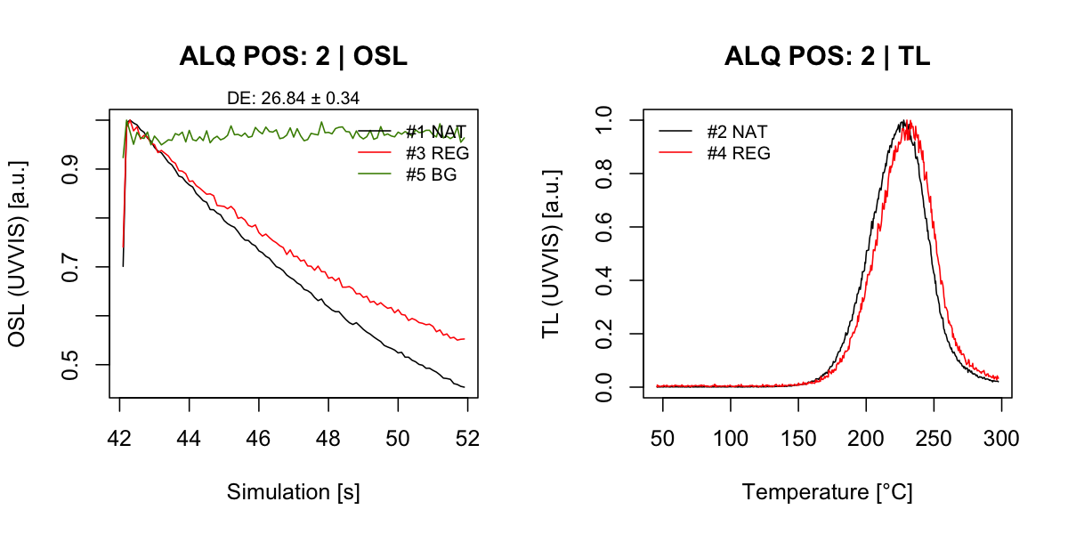 Representive curve plots for one chip. Shown are OSL and TL curves.